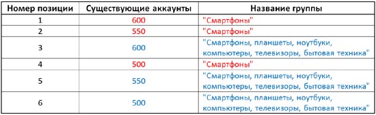 Позиции групп в поиске Вконтакте