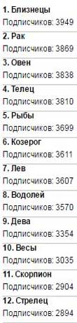 Распределение участников групп Вконтакте по знакам Зодиака